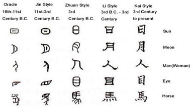 Types of Chinese Characters - Mandarin Immersion at Fletcher